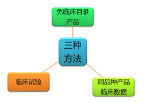 临床评价方式有哪些？同品种对比客户咨询疑难解答(图2)