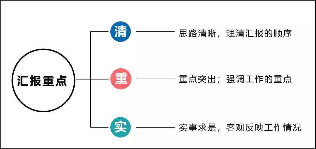 如何汇报工作？向领导汇报工作要注意的问题(图4)