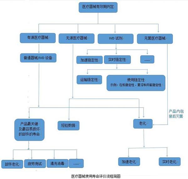 谈谈医疗器械产品的寿命界定方法(图1)