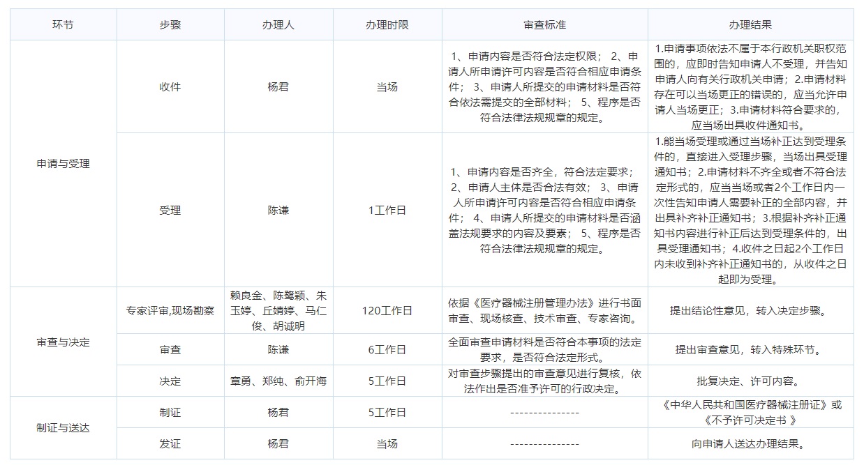 2021年厦门第二类医疗器械产品注册证书申请流程和条件(图2)