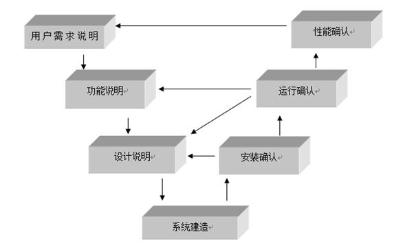 整理|无菌医疗器械生产企业所需的验证和确认项目(图2)