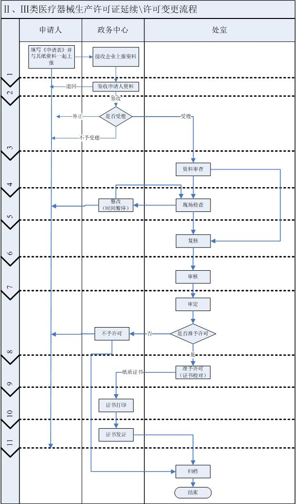 湖南二三类医疗器械生产许可办理/延续/变更流程及材料清单(图3)