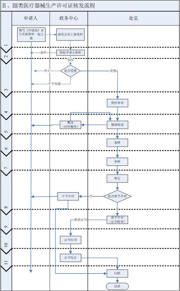 湖南二三类医疗器械生产许可办理/延续/变更流程及材料清单(图2)