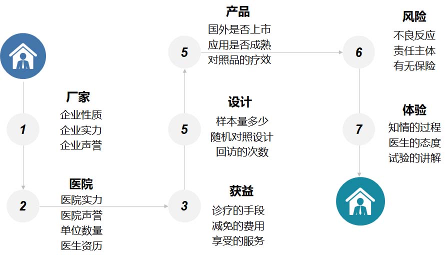 【科普】临床试验是什么？一文了解临床试验获益和风险(图6)