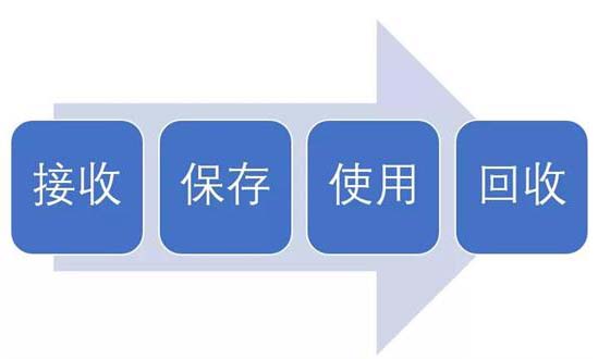 浅谈临床试验用药的接收、保存、使用及回收(图1)