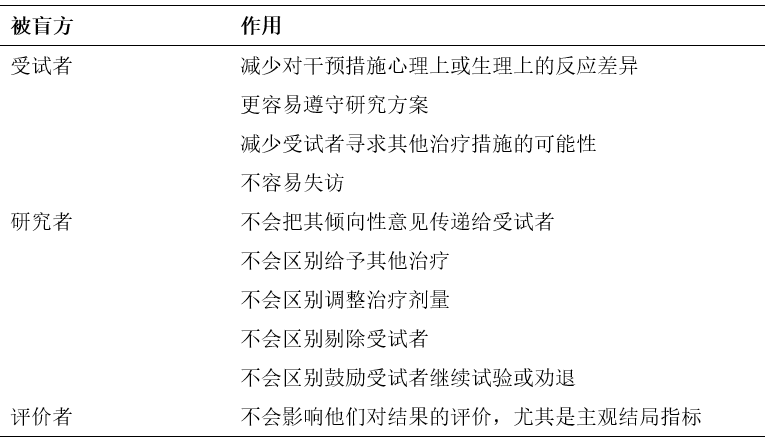 如何评价临床试验中盲法实施是否成功？(图1)