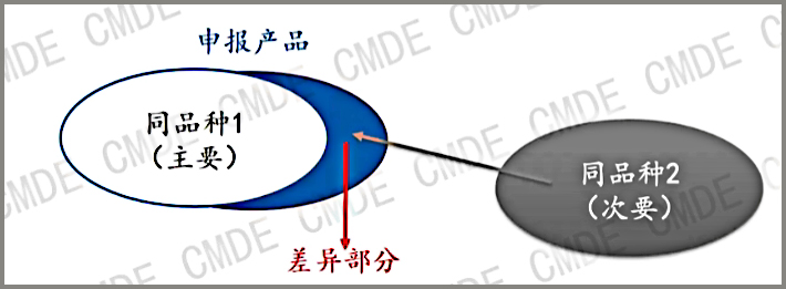 探讨同品种临床评价的4个关键步骤(图2)