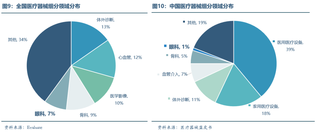 眼科医疗器械行业发展概况和未来市场需求分析(图10)