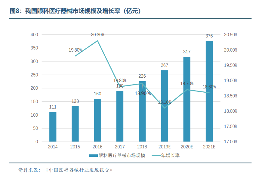 眼科医疗器械行业发展概况和未来市场需求分析(图9)