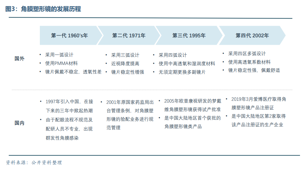 眼科医疗器械行业发展概况和未来市场需求分析(图4)