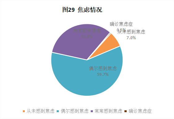 CRA/CRC执业现状与态度调查报告(图30)