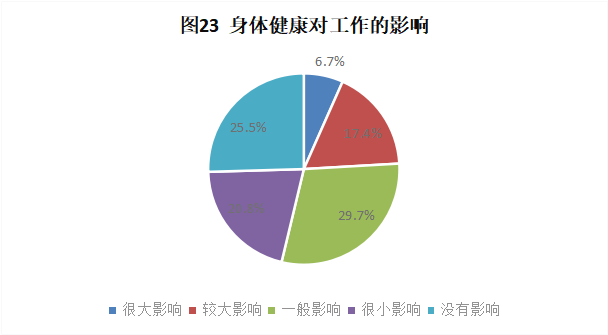 CRA/CRC执业现状与态度调查报告(图24)