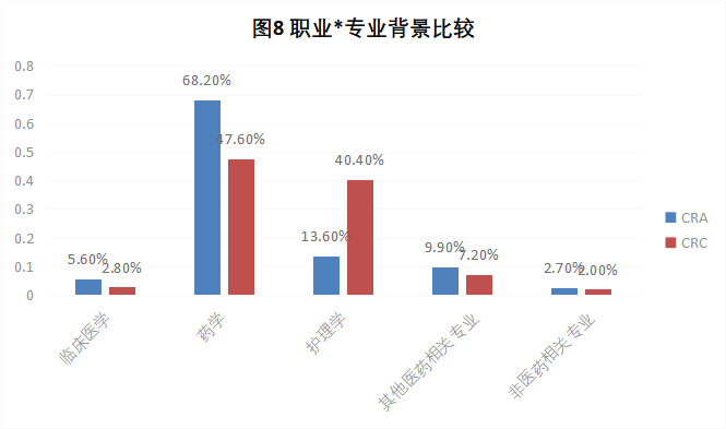 CRA/CRC执业现状与态度调查报告(图9)