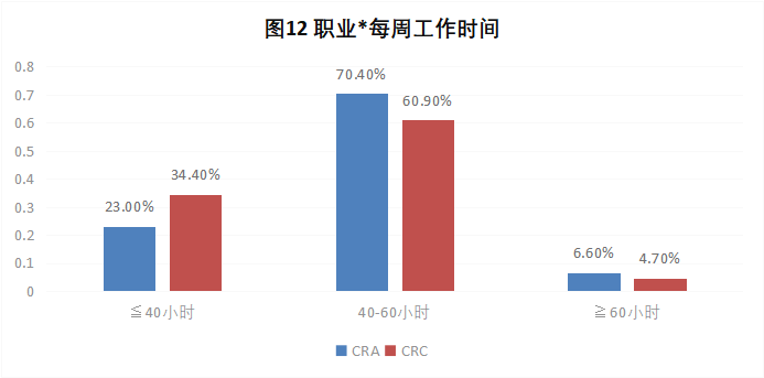 CRA/CRC执业现状与态度调查报告(图13)