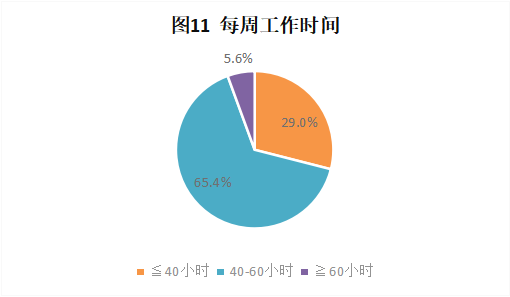 CRA/CRC执业现状与态度调查报告(图12)