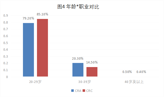 CRA/CRC执业现状与态度调查报告(图5)