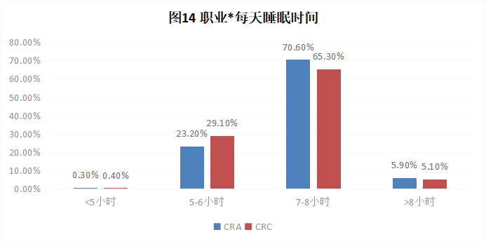 CRA/CRC执业现状与态度调查报告(图15)