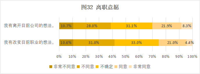 CRA/CRC执业现状与态度调查报告(图33)