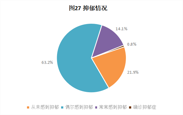 CRA/CRC执业现状与态度调查报告(图28)