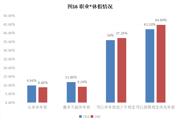 CRA/CRC执业现状与态度调查报告(图17)