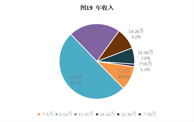 CRA/CRC执业现状与态度调查报告(图20)