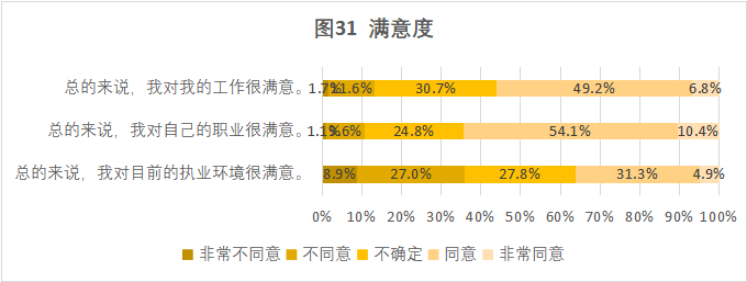 CRA/CRC执业现状与态度调查报告(图32)