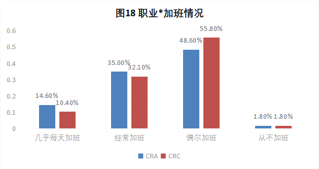 CRA/CRC执业现状与态度调查报告(图19)