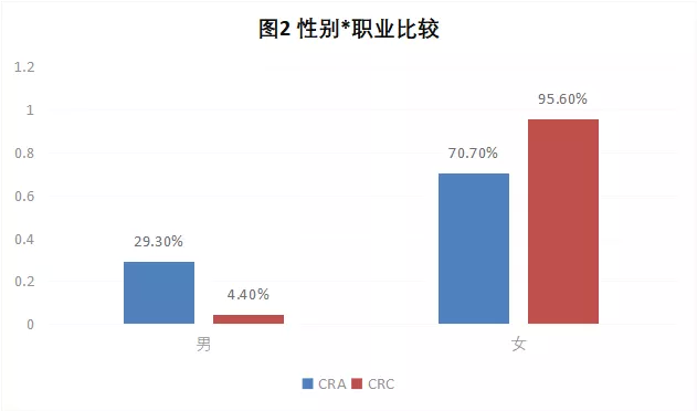 CRA/CRC执业现状与态度调查报告(图3)