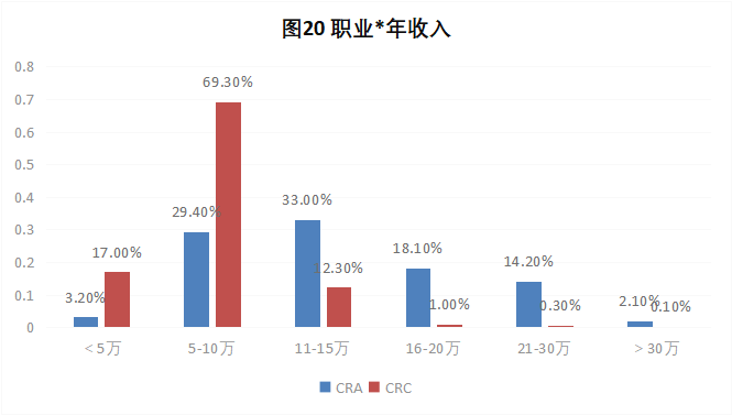 CRA/CRC执业现状与态度调查报告(图21)