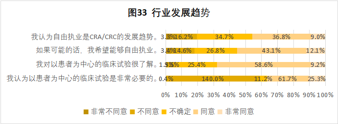 CRA/CRC执业现状与态度调查报告(图34)