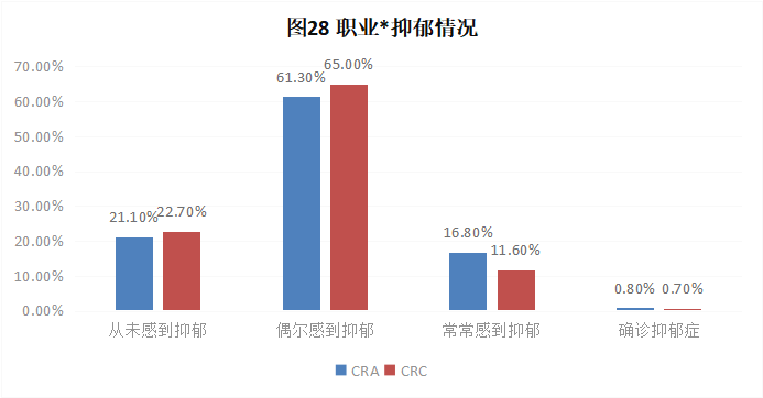 CRA/CRC执业现状与态度调查报告(图29)