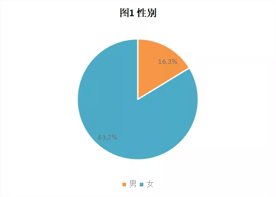 CRA/CRC执业现状与态度调查报告(图2)