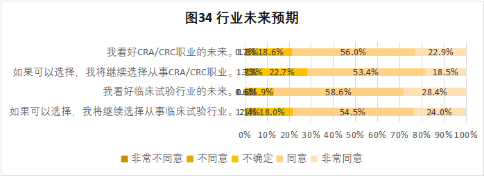 CRA/CRC执业现状与态度调查报告(图35)