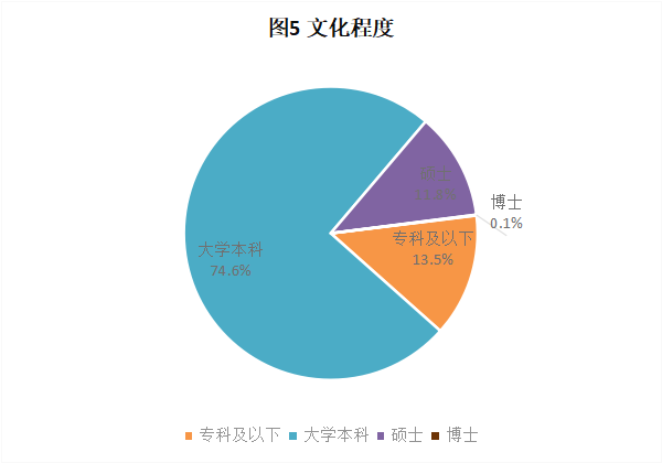 CRA/CRC执业现状与态度调查报告(图6)