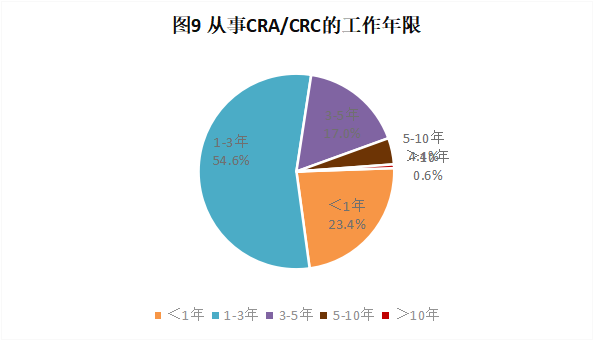 CRA/CRC执业现状与态度调查报告(图10)