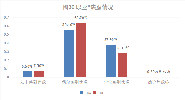 CRA/CRC执业现状与态度调查报告(图31)