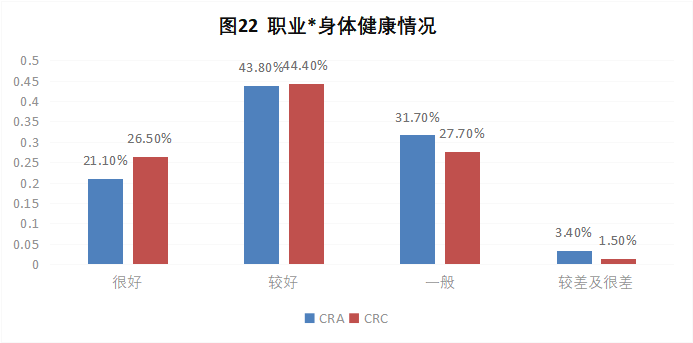 CRA/CRC执业现状与态度调查报告(图23)