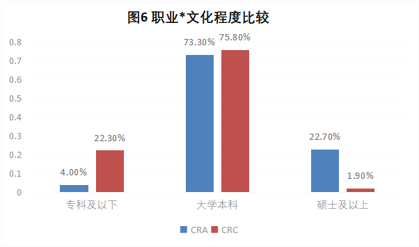 CRA/CRC执业现状与态度调查报告(图7)