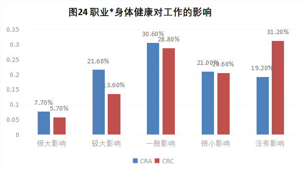 CRA/CRC执业现状与态度调查报告(图25)