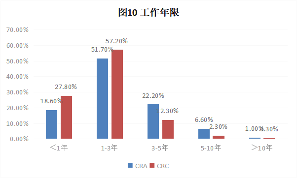 CRA/CRC执业现状与态度调查报告(图11)