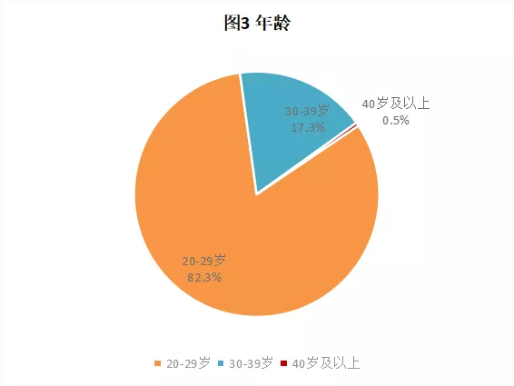 CRA/CRC执业现状与态度调查报告(图4)