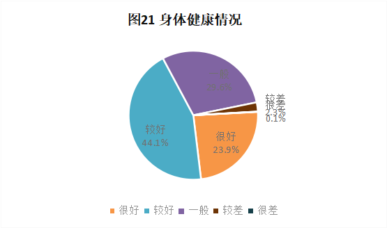 CRA/CRC执业现状与态度调查报告(图22)