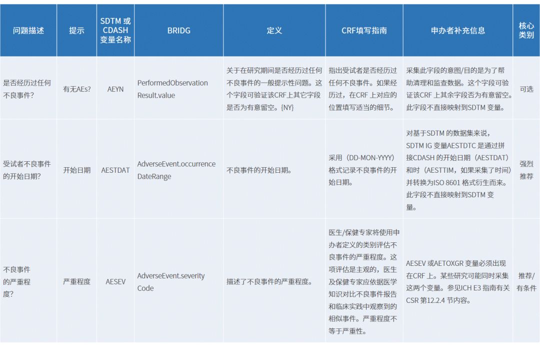 CRF数据获取协调标准（CDASH）和CRF表设计流程(图3)