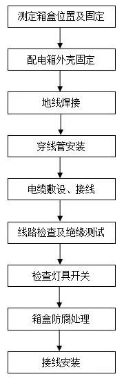 GMP洁净厂房施工方案模板(图3)