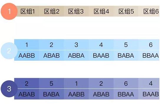 区组随机化的定义和优缺点(图2)