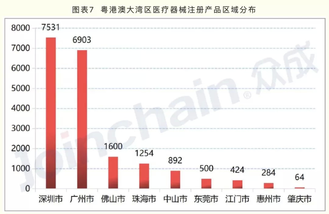 广东医疗器械产业方向公布 20个战略集群的区域布局标注(图5)