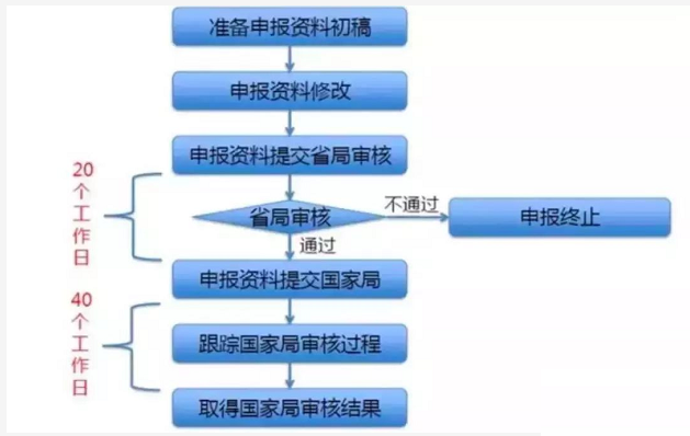 详解医疗器械注册全流程/预算和办理时间(图3)