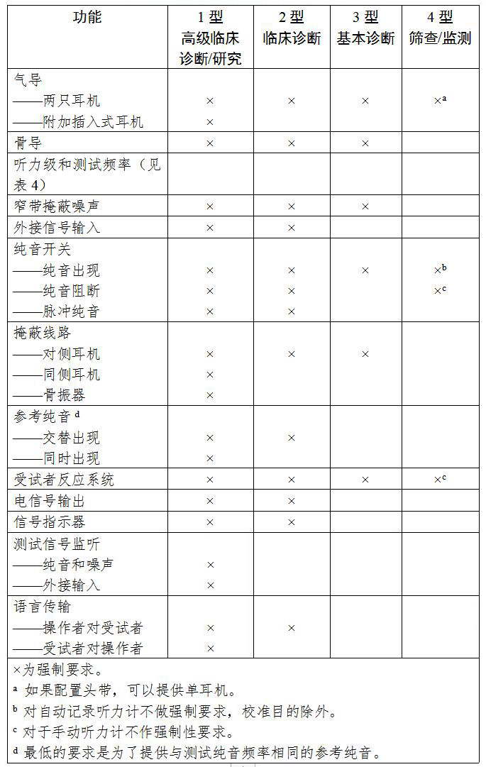 听力计注册技术审查指导原则（2020年第39号）(图2)