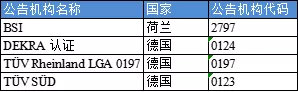 【盘点】获得欧盟MDR/IVDR授权资质的公告机构(图3)