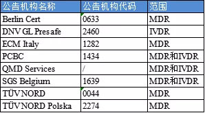 【盘点】获得欧盟MDR/IVDR授权资质的公告机构(图4)